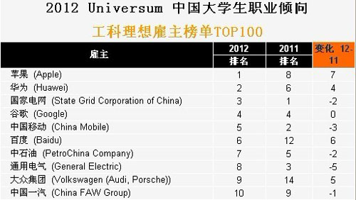 2012 Universum 中國(guó)大學(xué)生職業(yè)傾向