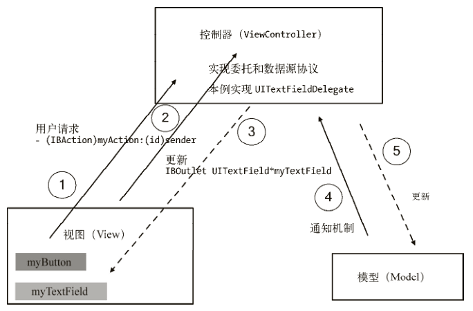 MVC案例運作圖