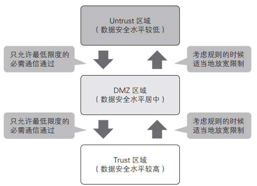 如果通信的方向是從數(shù)據(jù)安全水平較低的區(qū)域到較高的區(qū)域，只能允許最低限度的必需通信通過