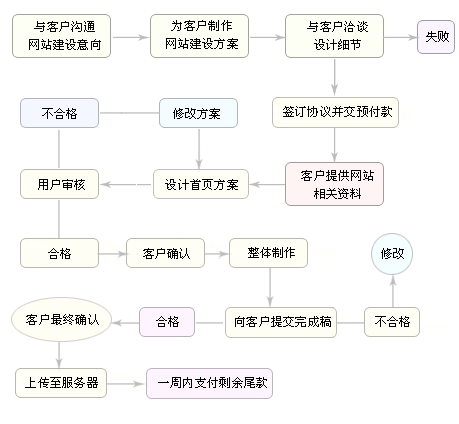 企業(yè)網(wǎng)站建設流程圖