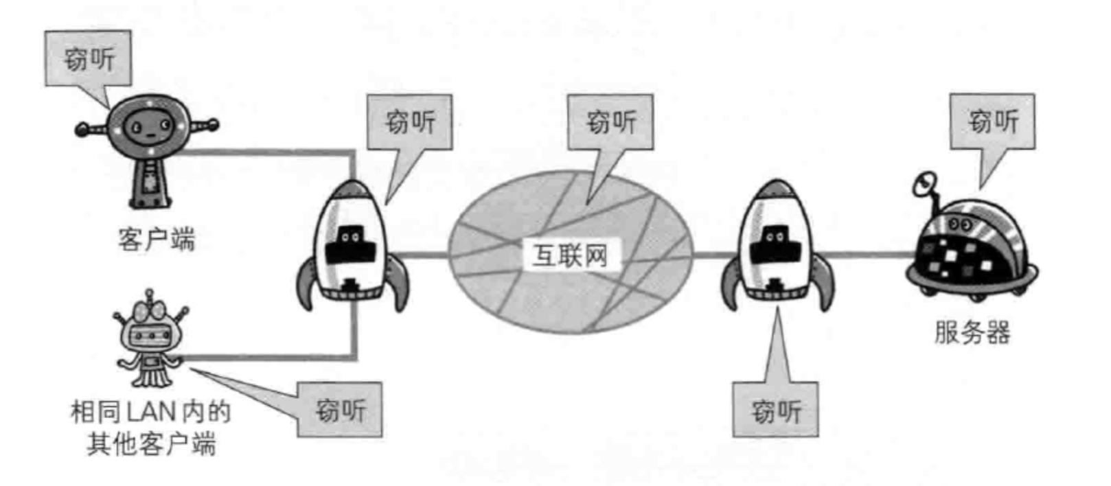 通信使用明文,內容可能被竊聽