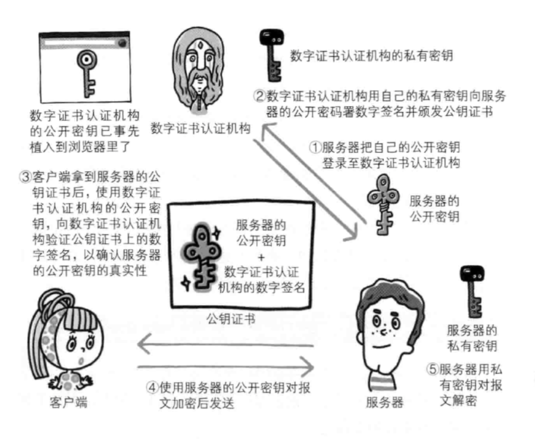 數(shù)字證書認證機構