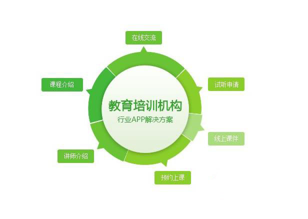 教育培訓機構行業(yè)APP開發(fā)解決方案