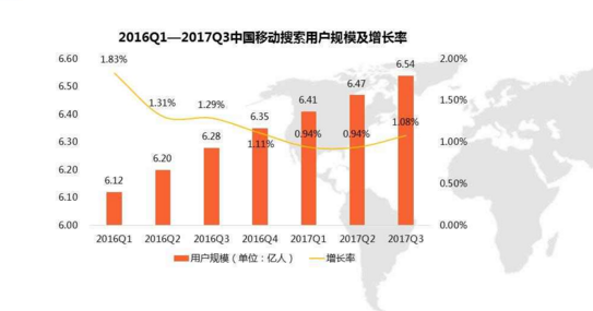 移動(dòng)站和PC站排名的關(guān)系-2016Q1-2017Q3中國移動(dòng)搜索用戶規(guī)模及增長率