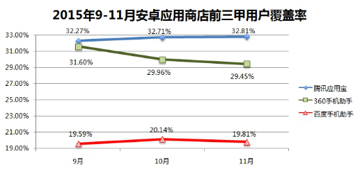 2015年9-11月安卓應用商店前三甲用戶覆蓋率