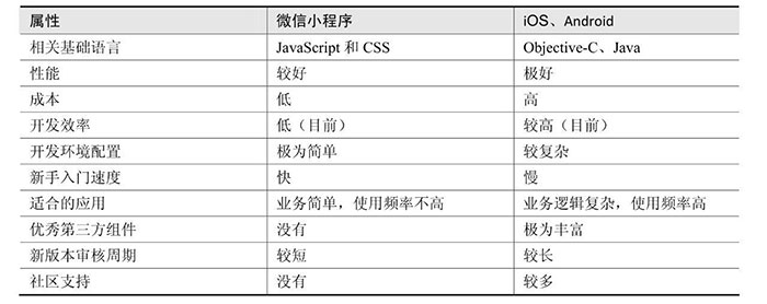 小程序與原生App（iOS、Android）的優(yōu)劣對(duì)比二