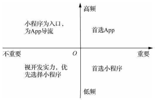小程序?qū)τ脩?、App開發(fā)者、線下商家、微信的價(jià)值是什么？
