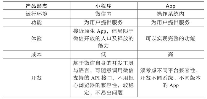 小程序與服務(wù)號、App、H5的區(qū)別一