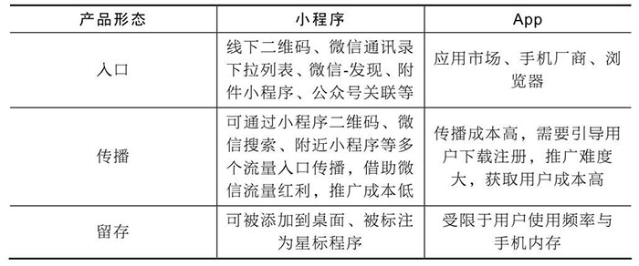 小程序與服務(wù)號、App、H5的區(qū)別二