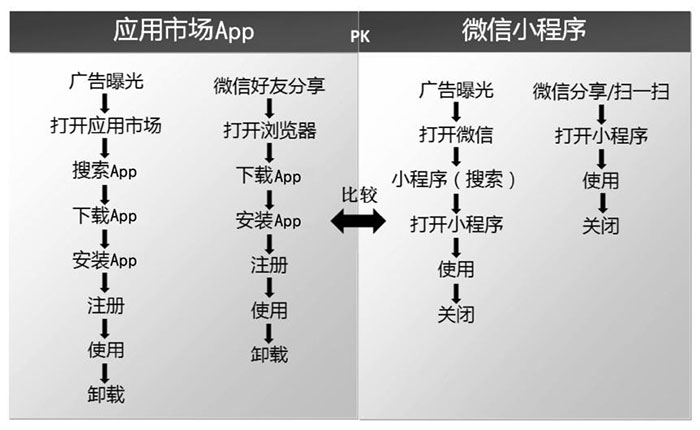小程序與服務(wù)號、App、H5的區(qū)別三