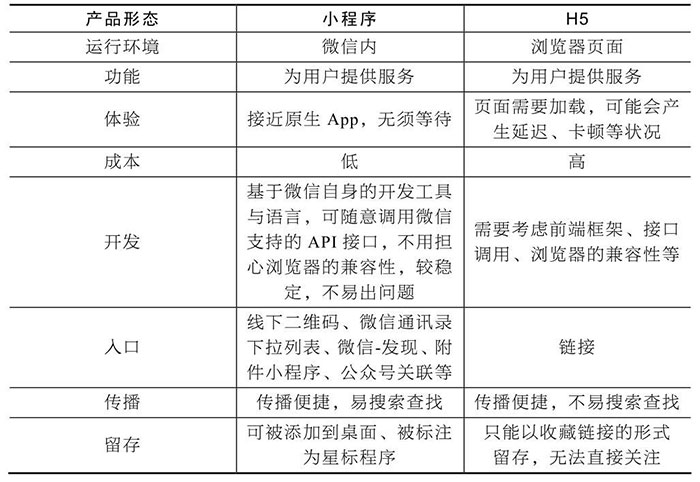 小程序與服務(wù)號、App、H5的區(qū)別四