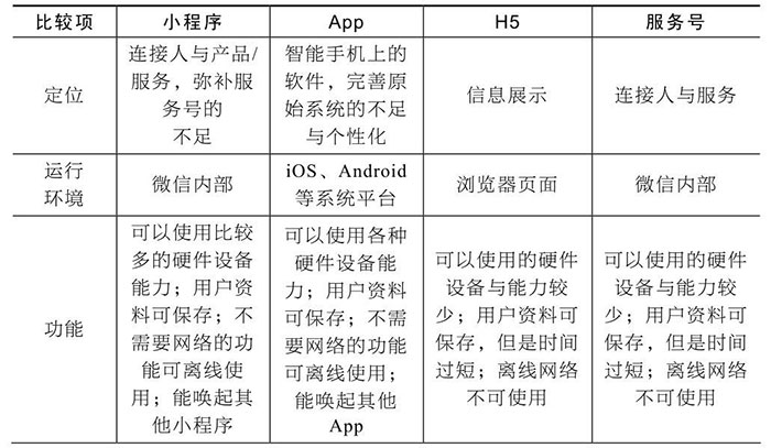 小程序與服務(wù)號、App、H5的區(qū)別五