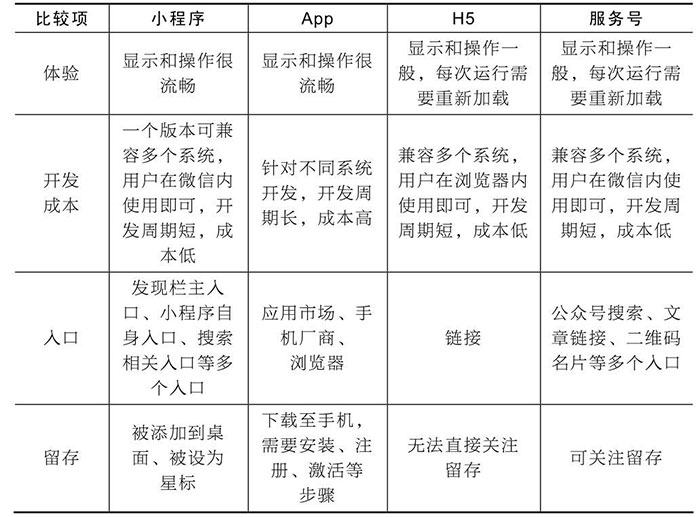 小程序與服務(wù)號、App、H5的區(qū)別六