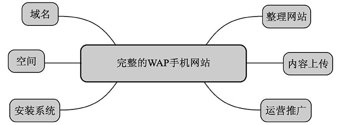 什么是WAP網(wǎng)站？