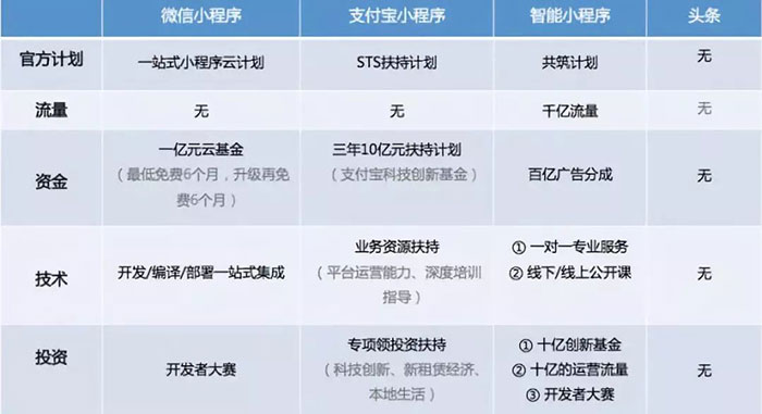 BAT發(fā)力小程序，站在十字路口的開發(fā)者又當(dāng)如何抉擇二