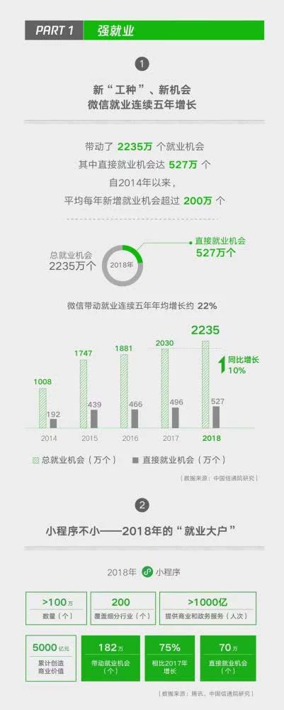 小程序成微信帶動(dòng)就業(yè)重要引擎，2018年帶動(dòng)勞動(dòng)崗位182萬(wàn)二