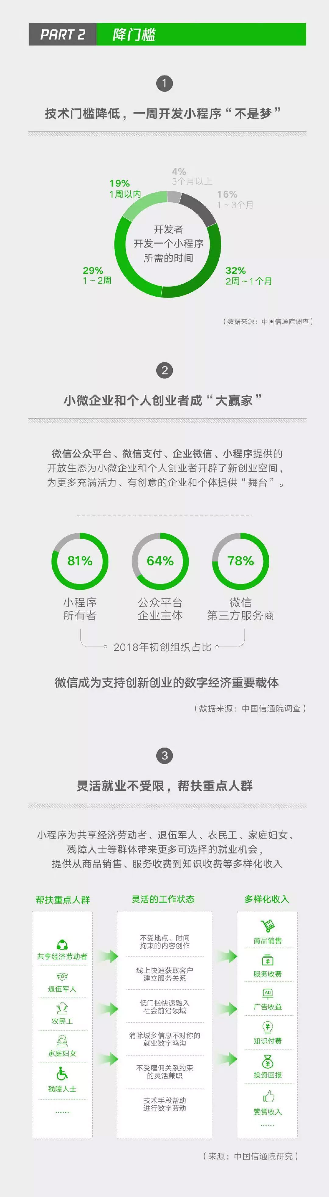 小程序成微信帶動(dòng)就業(yè)重要引擎，2018年帶動(dòng)勞動(dòng)崗位182萬(wàn)三