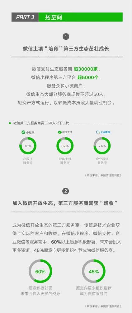 小程序成微信帶動(dòng)就業(yè)重要引擎，2018年帶動(dòng)勞動(dòng)崗位182萬(wàn)四