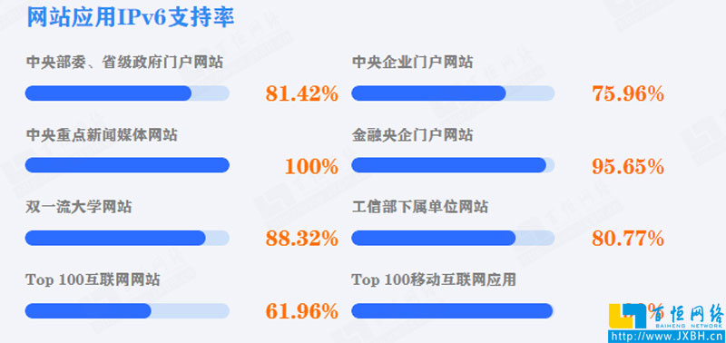 中國(guó)黨政機(jī)關(guān)、事業(yè)單位網(wǎng)站應(yīng)用IPv6支持率
